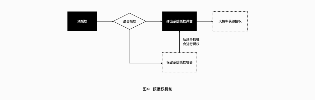 App授权设计：如何通过用户体验设计提高用户对app进行授权的可能性 - 图4