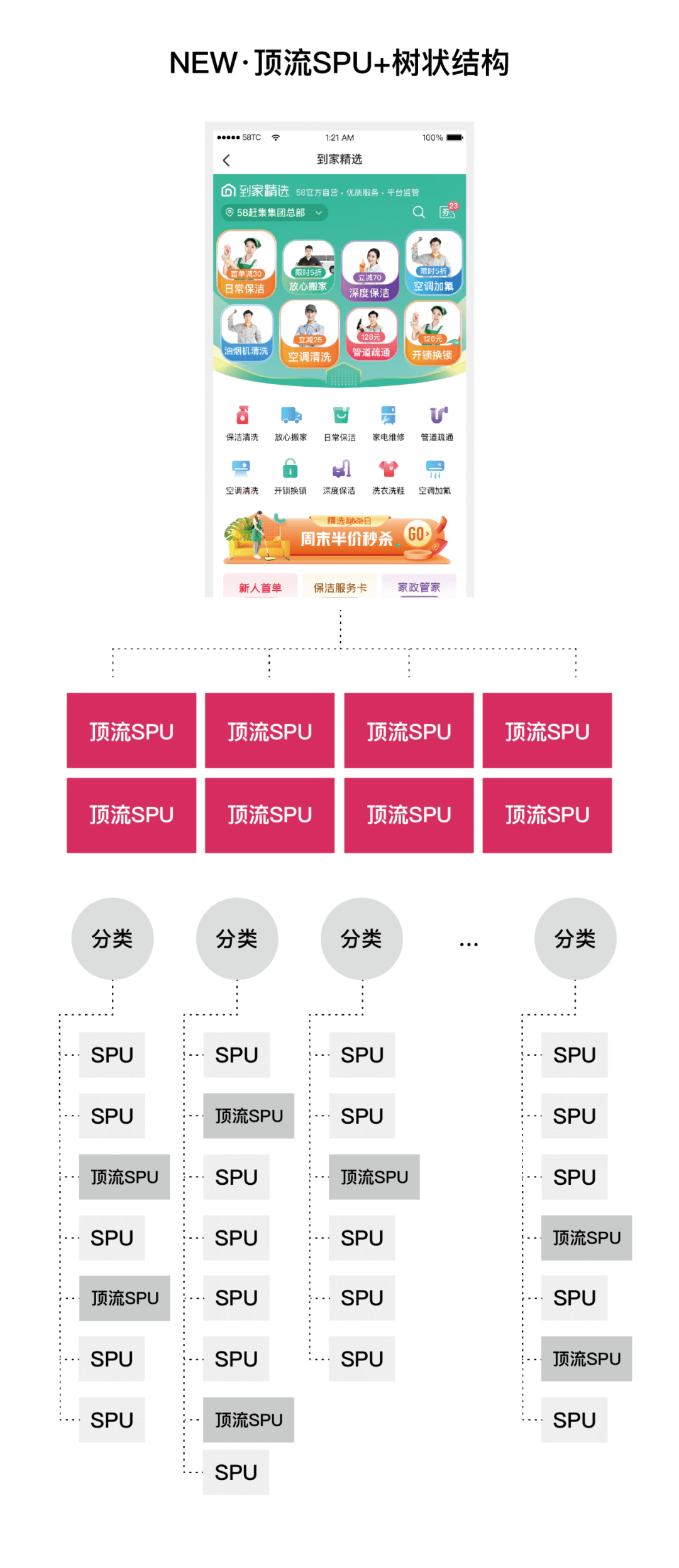 订单量翻3倍背后的设计之道 | 大类页改版记 - 图5