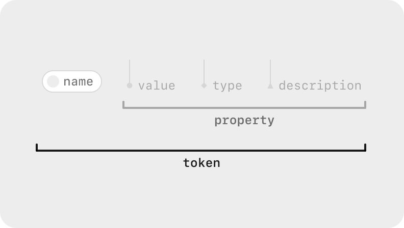 给设计师的 Design Token 指南（理论篇） - 图6