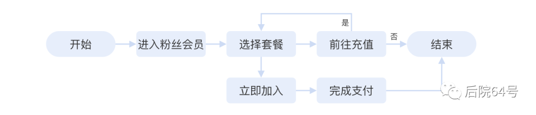 语音直播产品，如何设计《用户激励体系》之会员体系 （二） - 图4