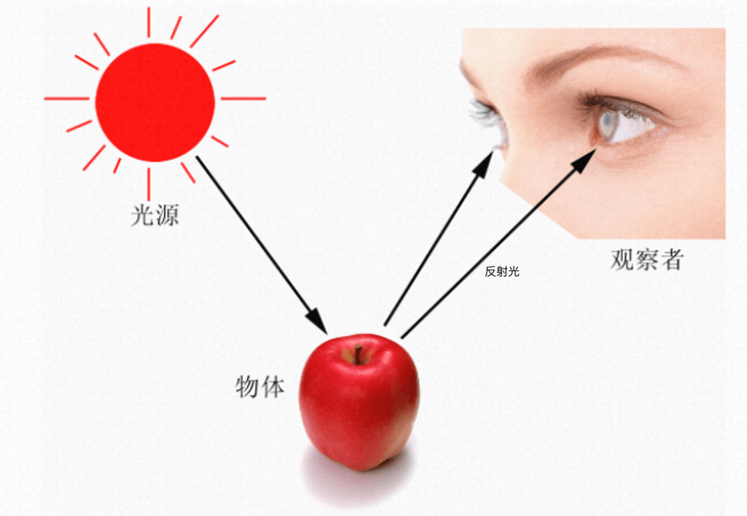 【知识面】色彩体系及其商业应用分析 - 图3