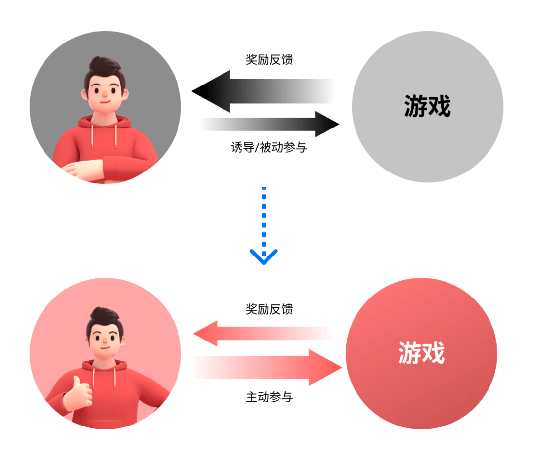 游戏化设计研究02 | 如何从用户驱动力中寻找增长小游戏的设计创新点？ - 图9