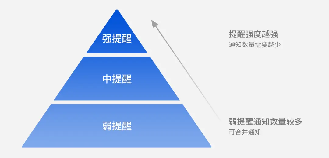 消息通知系统设计 | 人人都是产品经理 - 图12