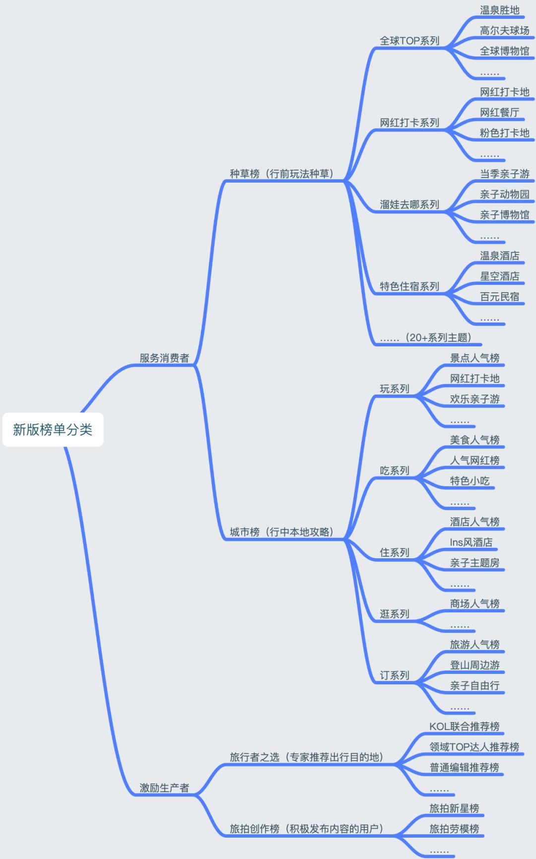 携程精选榜设计升级 - 图9