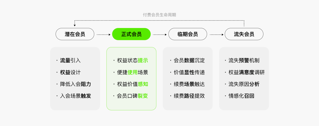 浅谈电商付费会员触点设计 - 图3