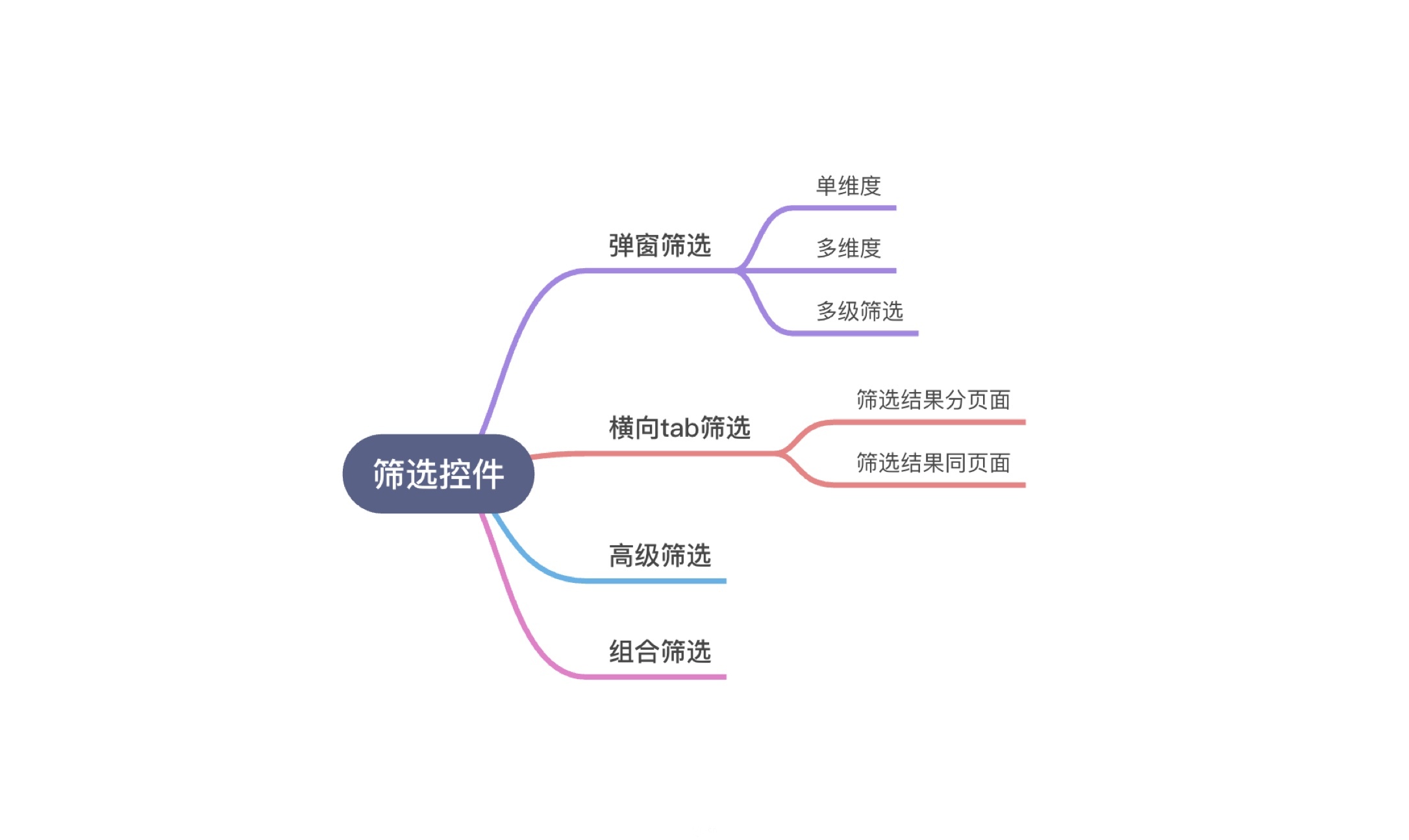 交互设计之筛选控件的类型_馊面包-站酷ZCOOL - 图1