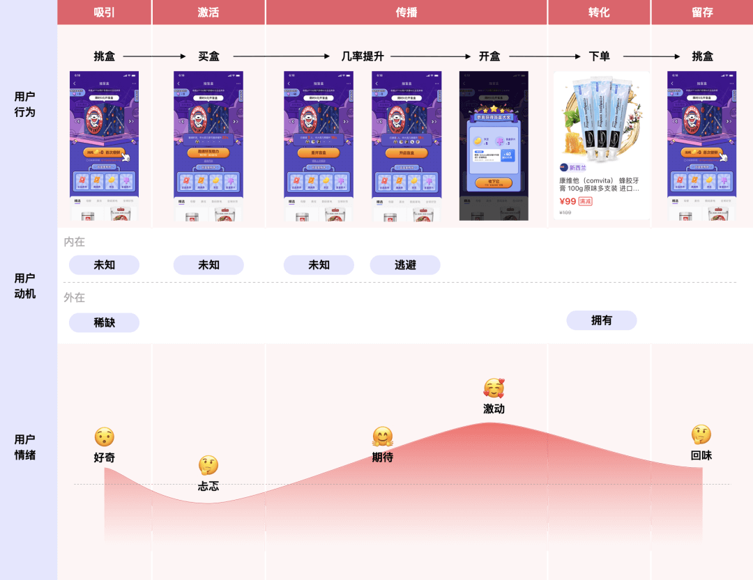 【游戏化】盲盒营销在互动增长中的设计与应用 - 图6