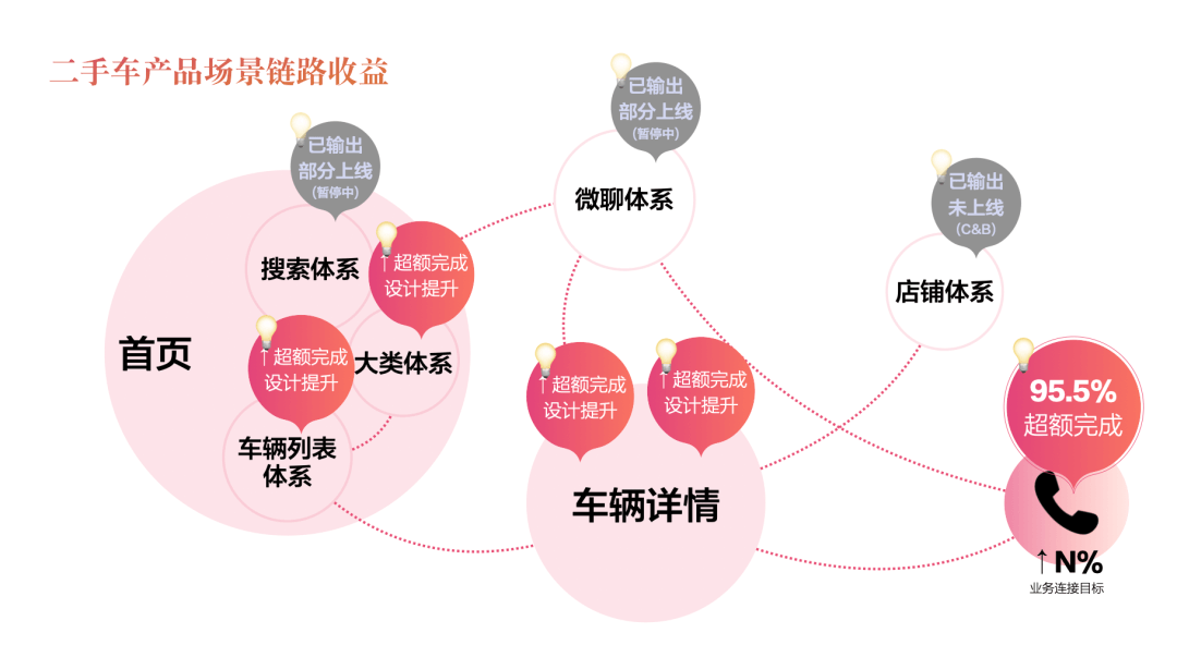 设计价值探索｜链路升级视角下助力业务目标超额达成 - 图3