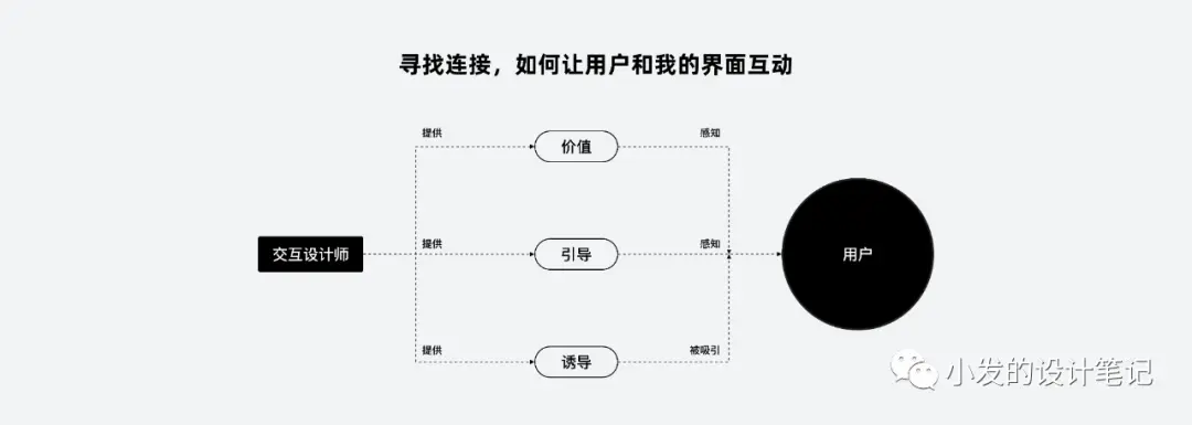 怎样设计转化页？重点关注2个方面！ | 人人都是产品经理 - 图3