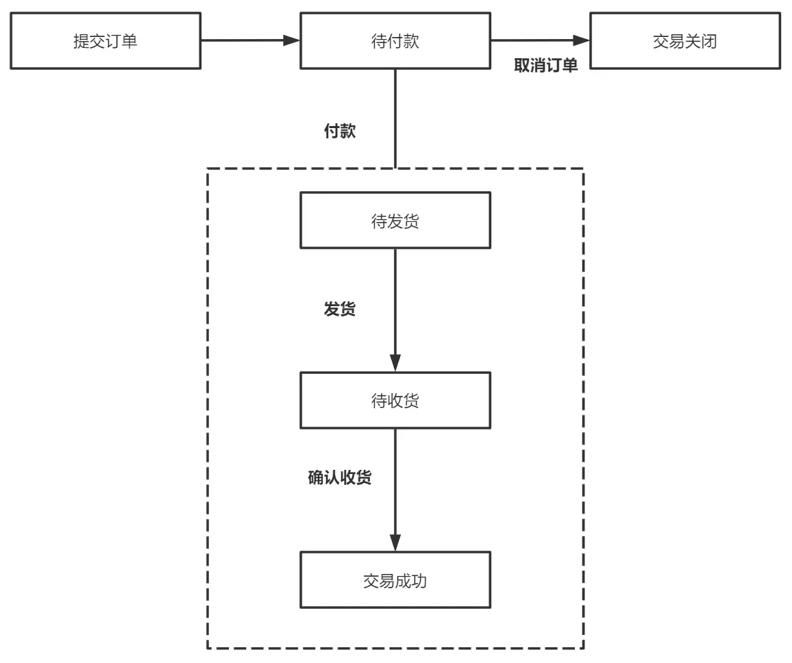 如何设计电商订单产品？ | 人人都是产品经理 - 图7