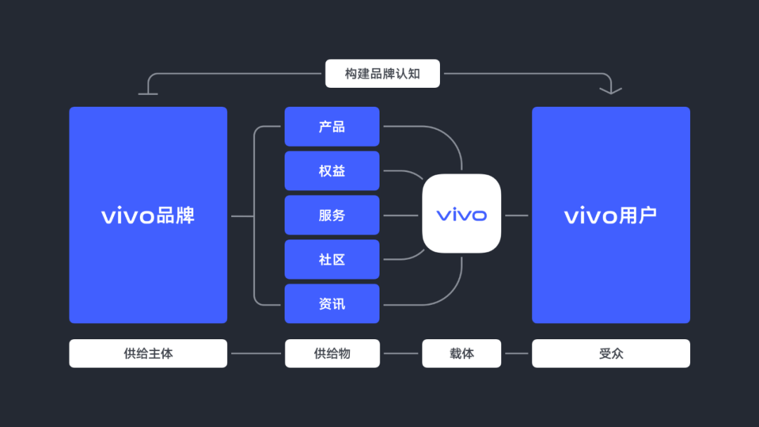 关于界面容器的思辨 | vivo官网APP首页改版 - 图1