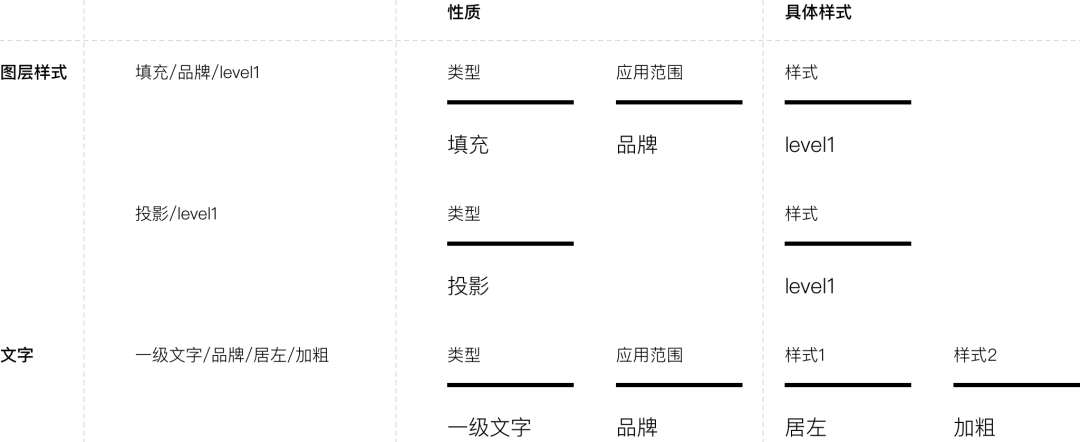 【设计系统、开发向】Design Token 应用指南——设计篇（30w以上年薪必读） - 图9