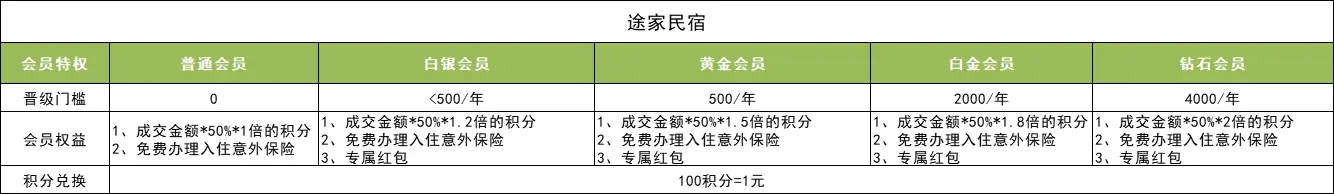 【产品】途家VS木鸟，浅谈用户成长体系中的会员体系 | 人人都是产品经理 - 图2