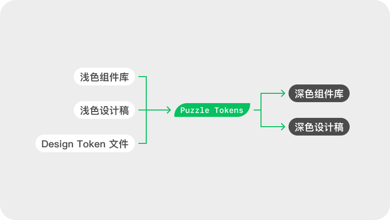 给设计师的 Design Token 指南（运用策略篇） - 图11