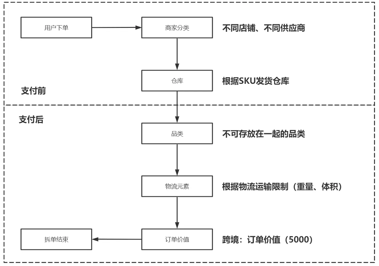 如何设计电商订单产品？ | 人人都是产品经理 - 图9