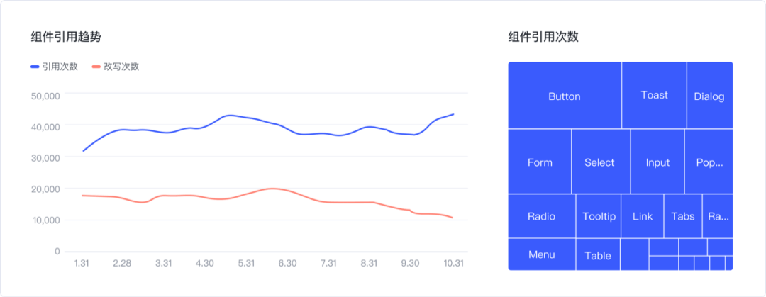 【维护】设计系统好不好用？让数据来说话 - 图7