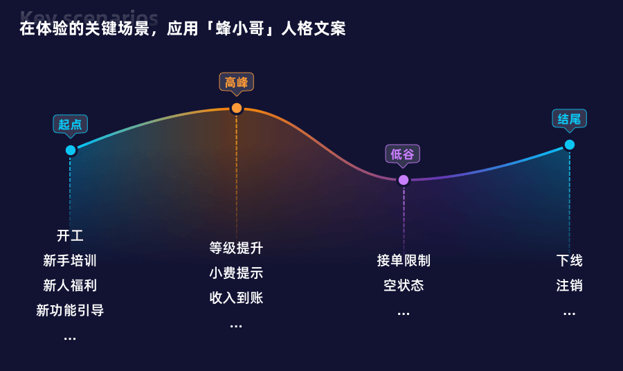 “好好说话”——本地生活蓝骑士文案体系 - 图11