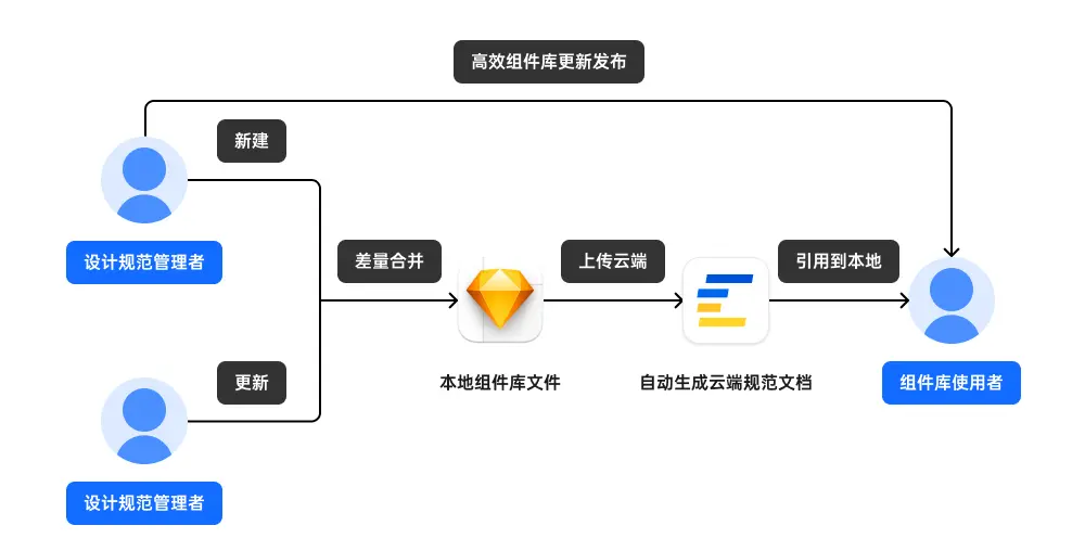 一次性说完搭建设计规范的痛点以及解决方案！ | 人人都是产品经理 - 图5