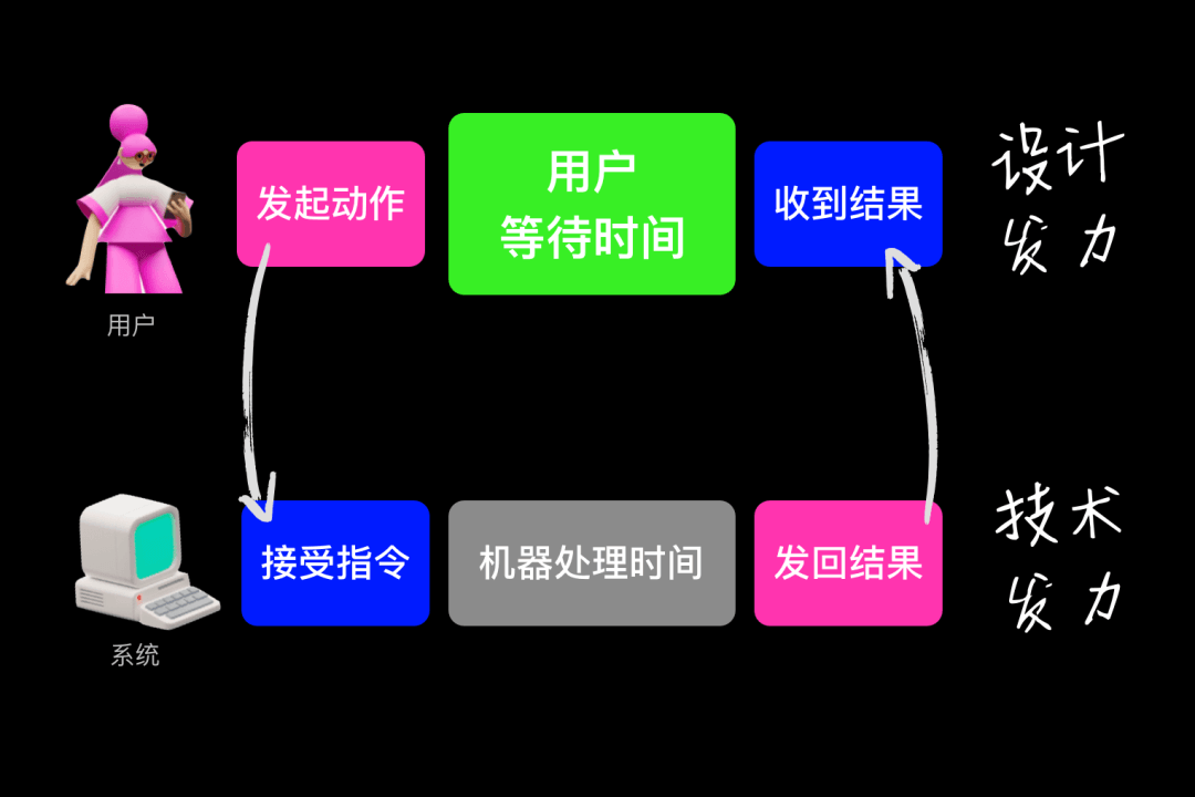 58 如何为你的产品定制加载体验？｜加载系统设计与量化 - 图3