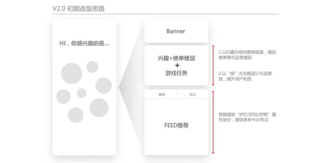 京东APP频道广场改版探索——如何提升设计价值实战篇 - 图2