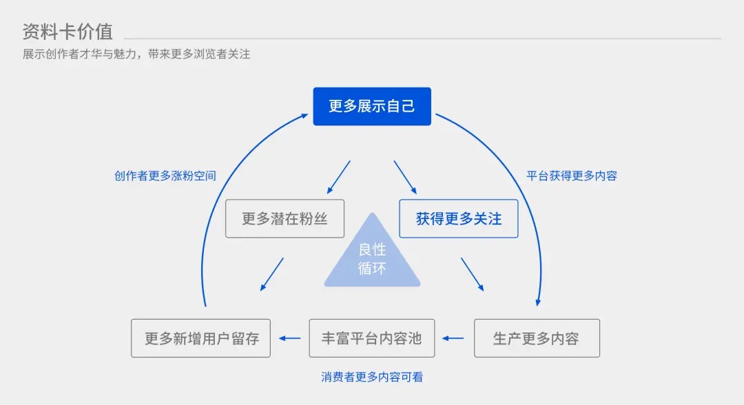 信息流产品个人资料卡如何设计？腾讯产品的这些思路供你参考！ | 人人都是产品经理 - 图4