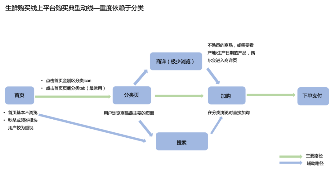 产品力专题 NO.3｜生鲜商超小程序购买链路易出现的问题 - 图1