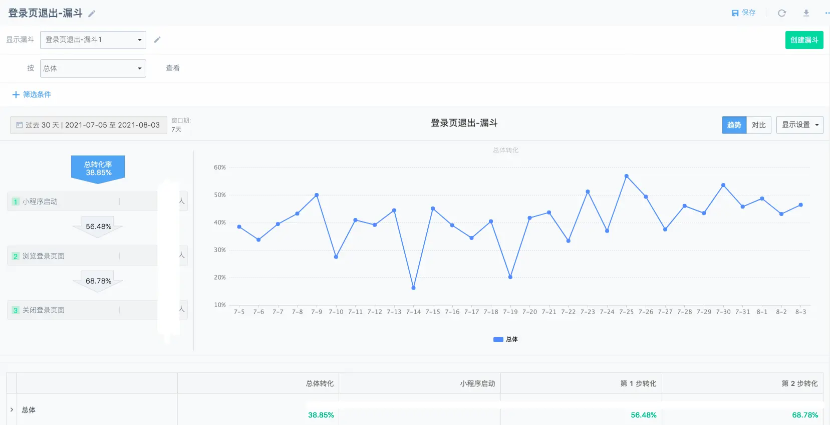 转化率提升18.76%，我对小程序做了啥 | 人人都是产品经理 - 图3