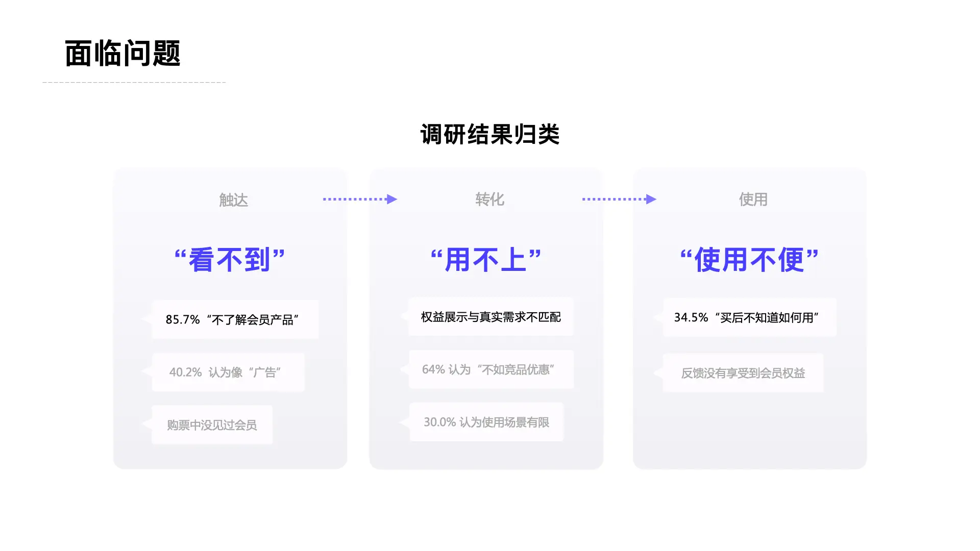 项目复盘：付费会员增长设计 | 人人都是产品经理 - 图4