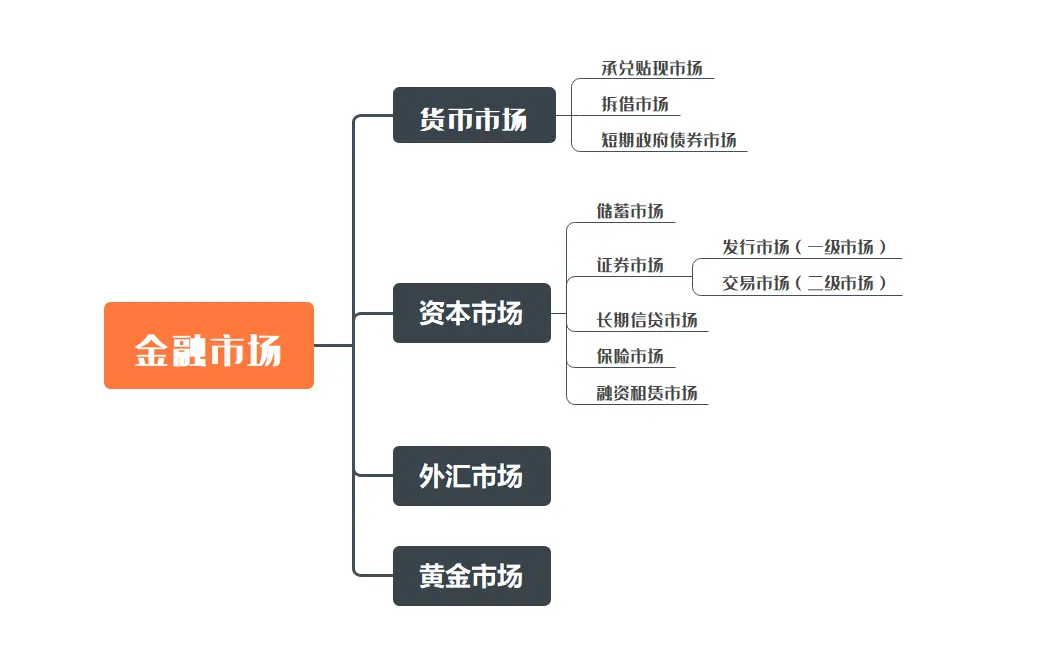 【金融】金融产品经理必懂的基础概念（一） | 人人都是产品经理 - 图3