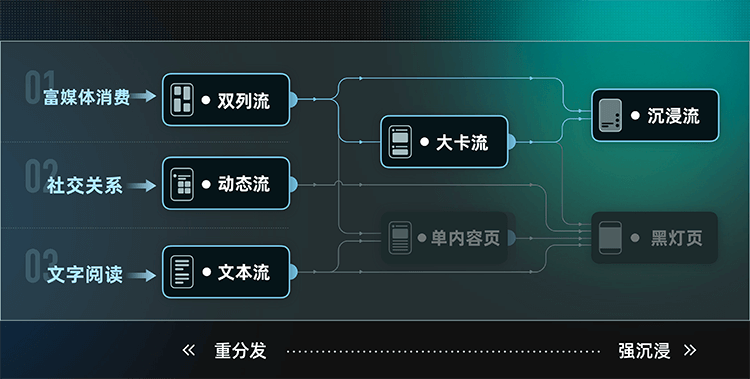 回归初心：打造用户喜欢逛的内容 - 图4