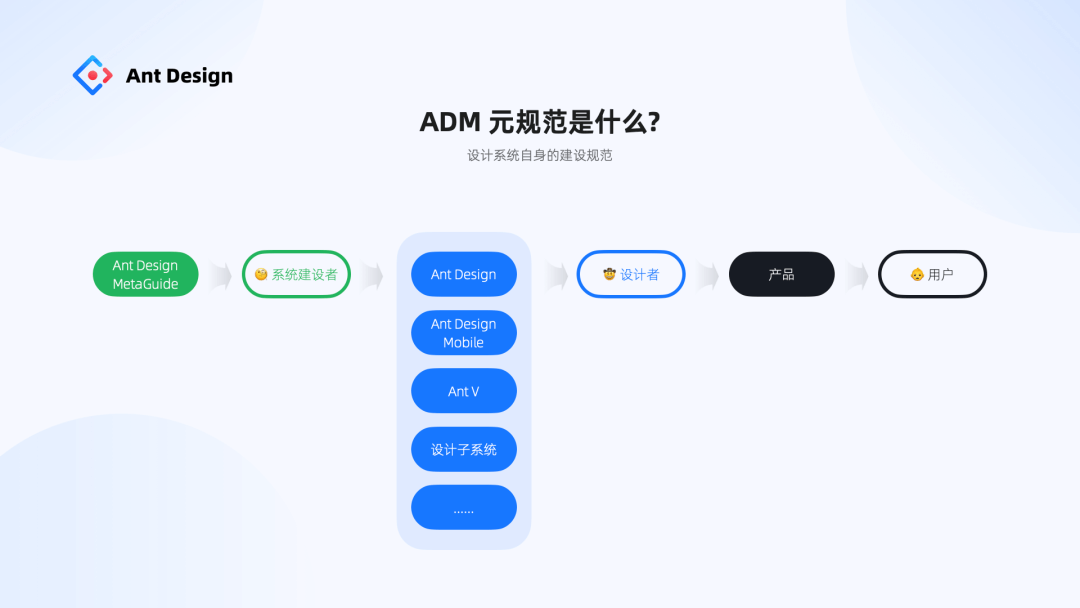 【元规范】Ant Design MetaGuide 设计系统元规范 - 图7