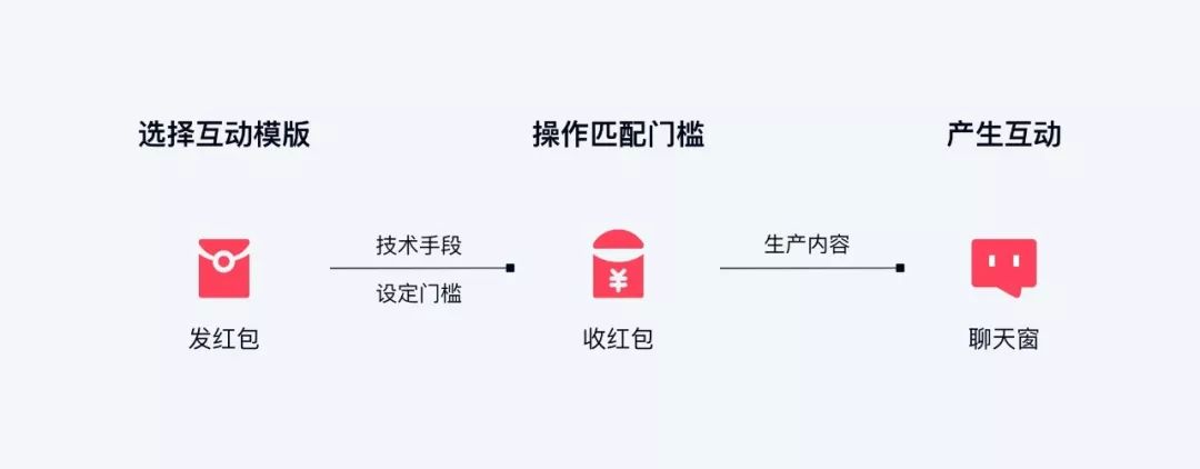 QQ红包 | 趣味新玩法是怎么设计的？ - 图21