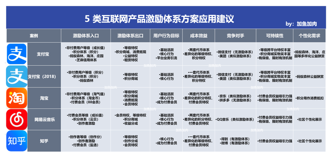 长文盘点：18 个互联网标杆产品中，激励体系成功的 5 个诀窍 - 图13