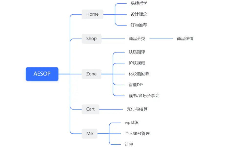 为AESOP设计一个APP | 人人都是产品经理 - 图16