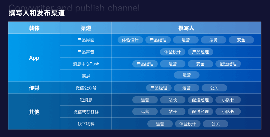 “好好说话”——本地生活蓝骑士文案体系 - 图2