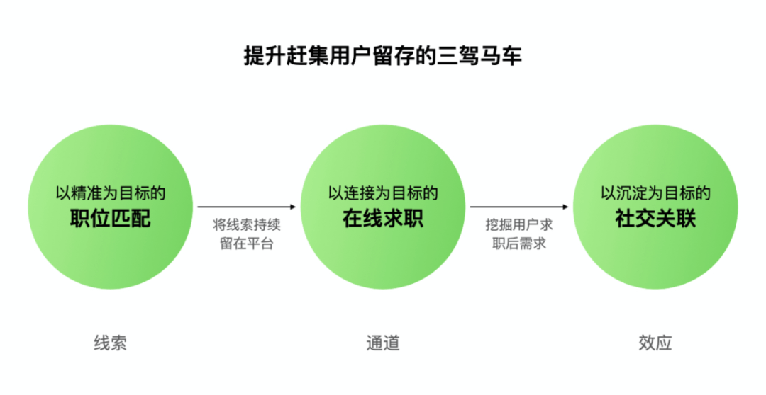 设计沉思录 | 设计助力提升用户留存的三驾马车 - 图3