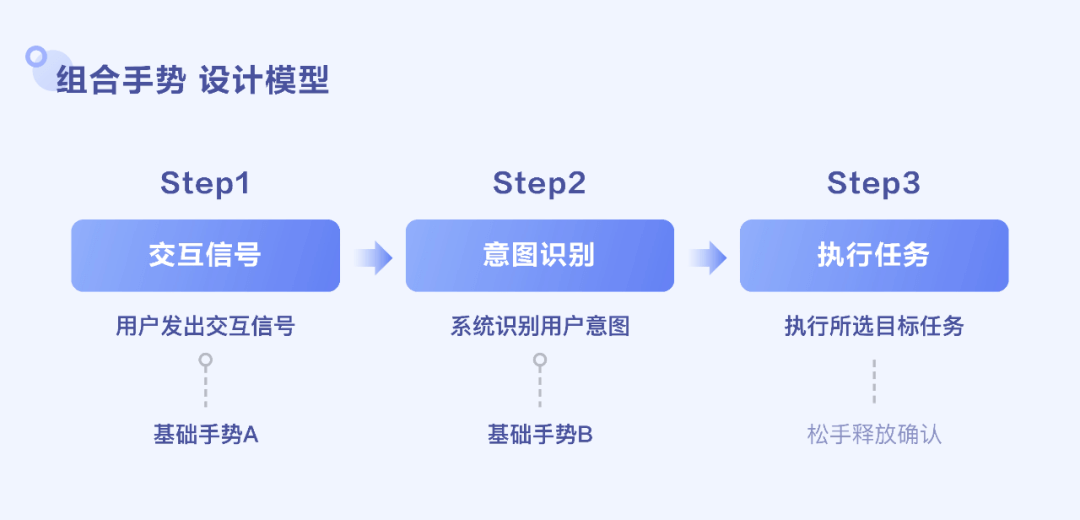 视频便捷手势 交互设计探索 - 图4