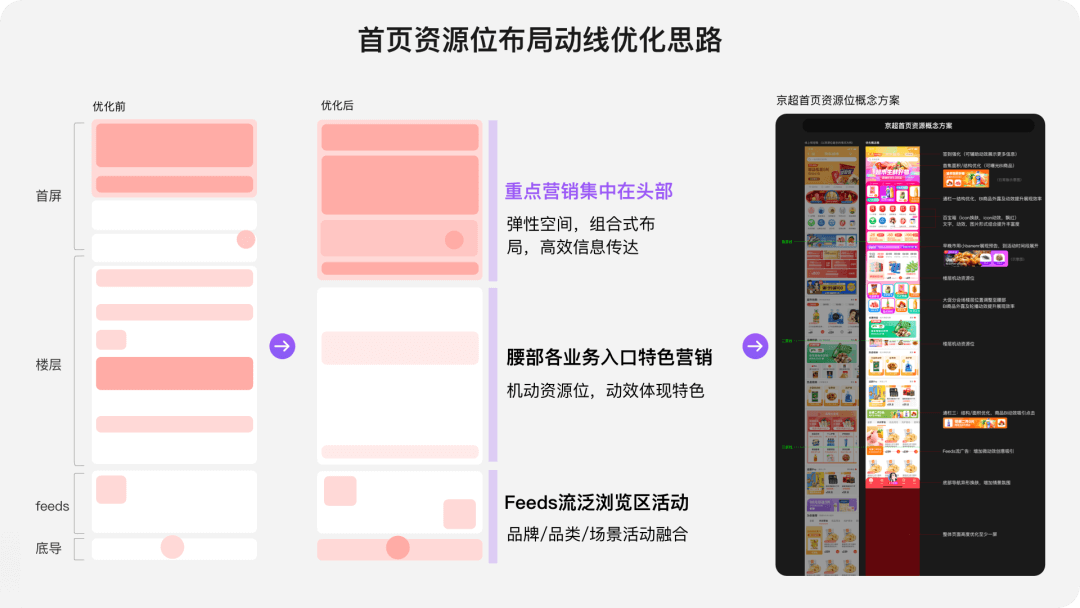 洞察用户思维：助燃京东超市频道体验提升 - 图8