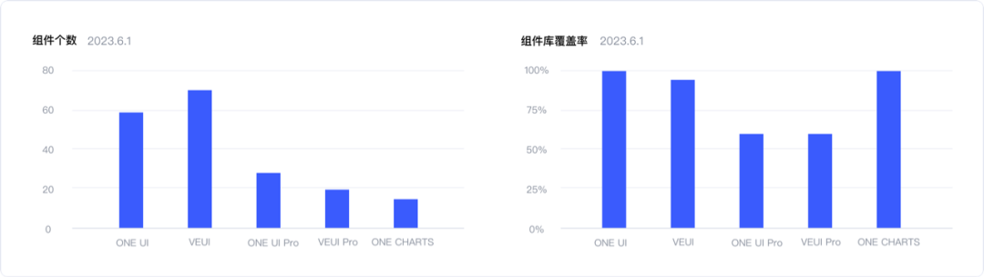 【维护】设计系统好不好用？让数据来说话 - 图3