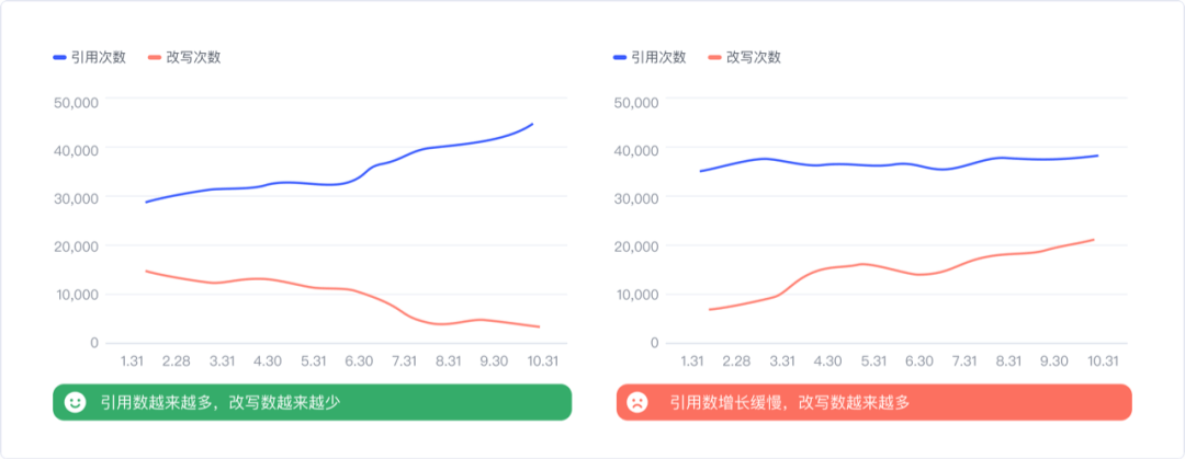 【维护】设计系统好不好用？让数据来说话 - 图10