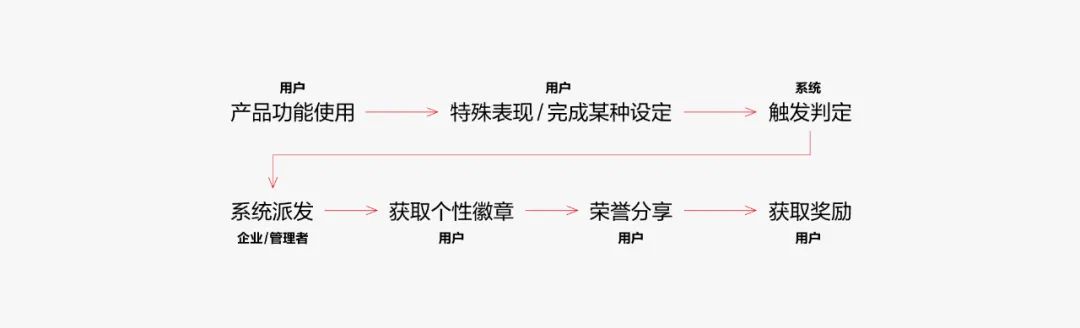 徽章体系的思考%26设计语境的边界探索 - 图1