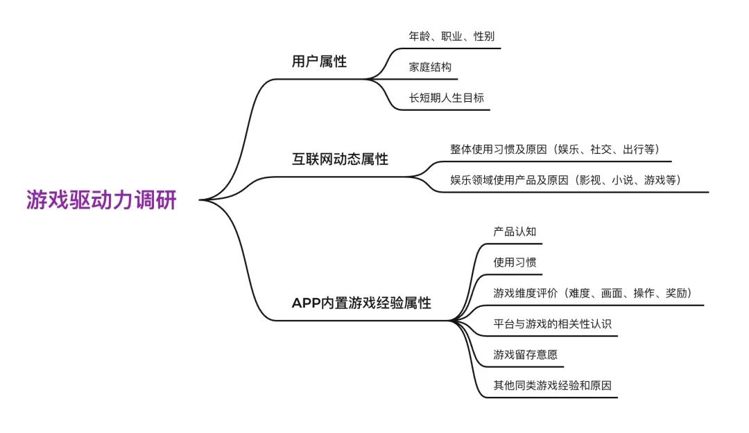 游戏化设计研究02 | 如何从用户驱动力中寻找增长小游戏的设计创新点？ - 图2