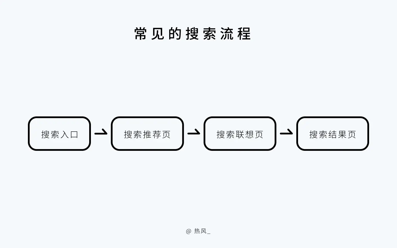 设计师要懂的搜索功能 | 人人都是产品经理 - 图4