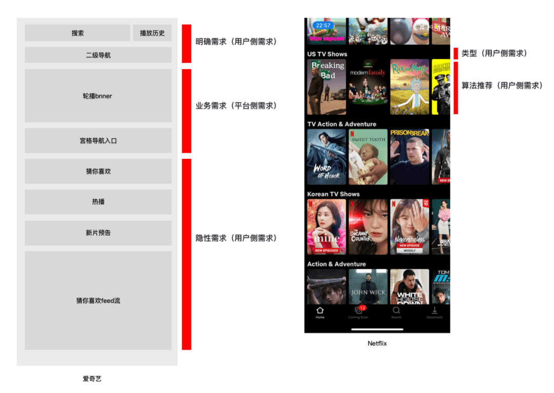 从爱奇艺和网飞首页流量分发设计，看中外产品差异 - 图5