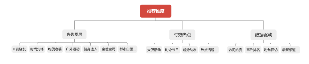 京东APP频道广场改版探索——如何提升设计价值实战篇 - 图10