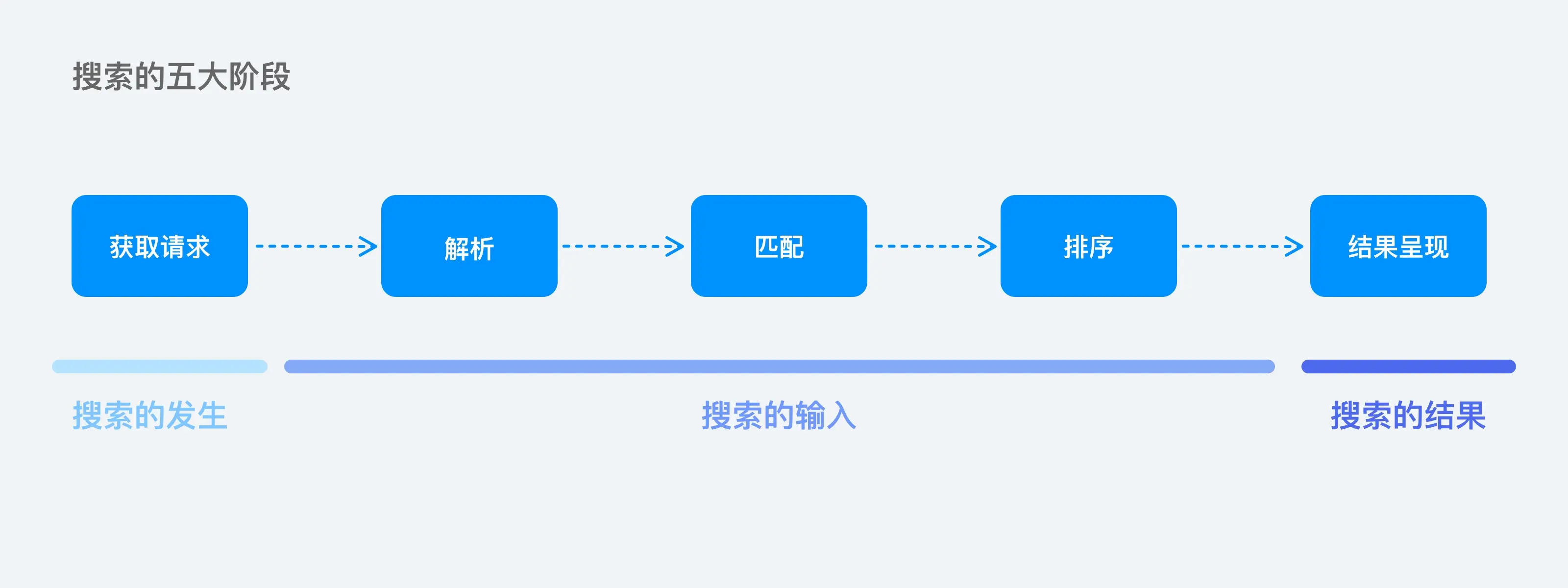 三个关键节点，检查你的搜索设计 | 人人都是产品经理 - 图2