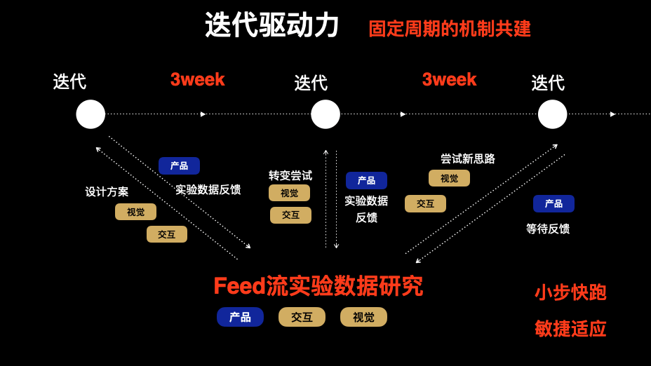 【解读】Feed流设计数据实验搭建实践 - 图23