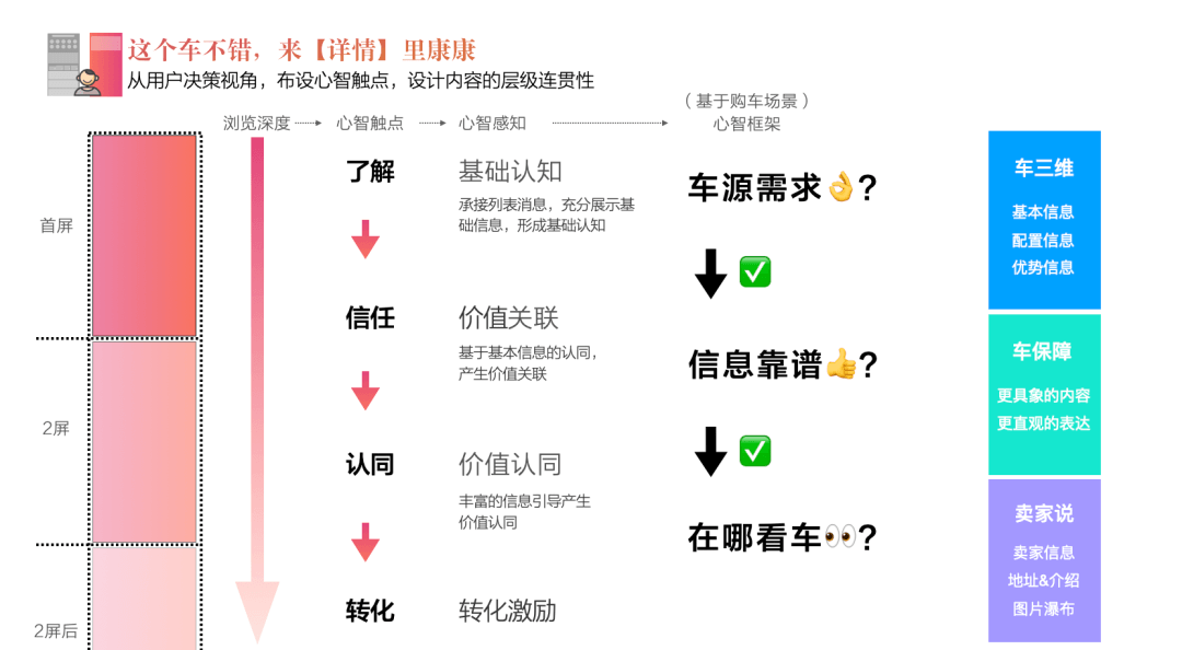 设计价值探索｜链路升级视角下助力业务目标超额达成 - 图18