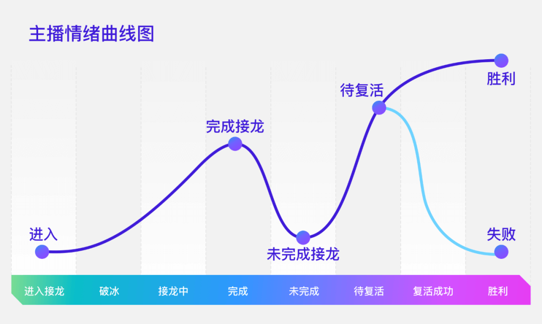 腾讯-直播游戏化玩法的设计思路 - 图6