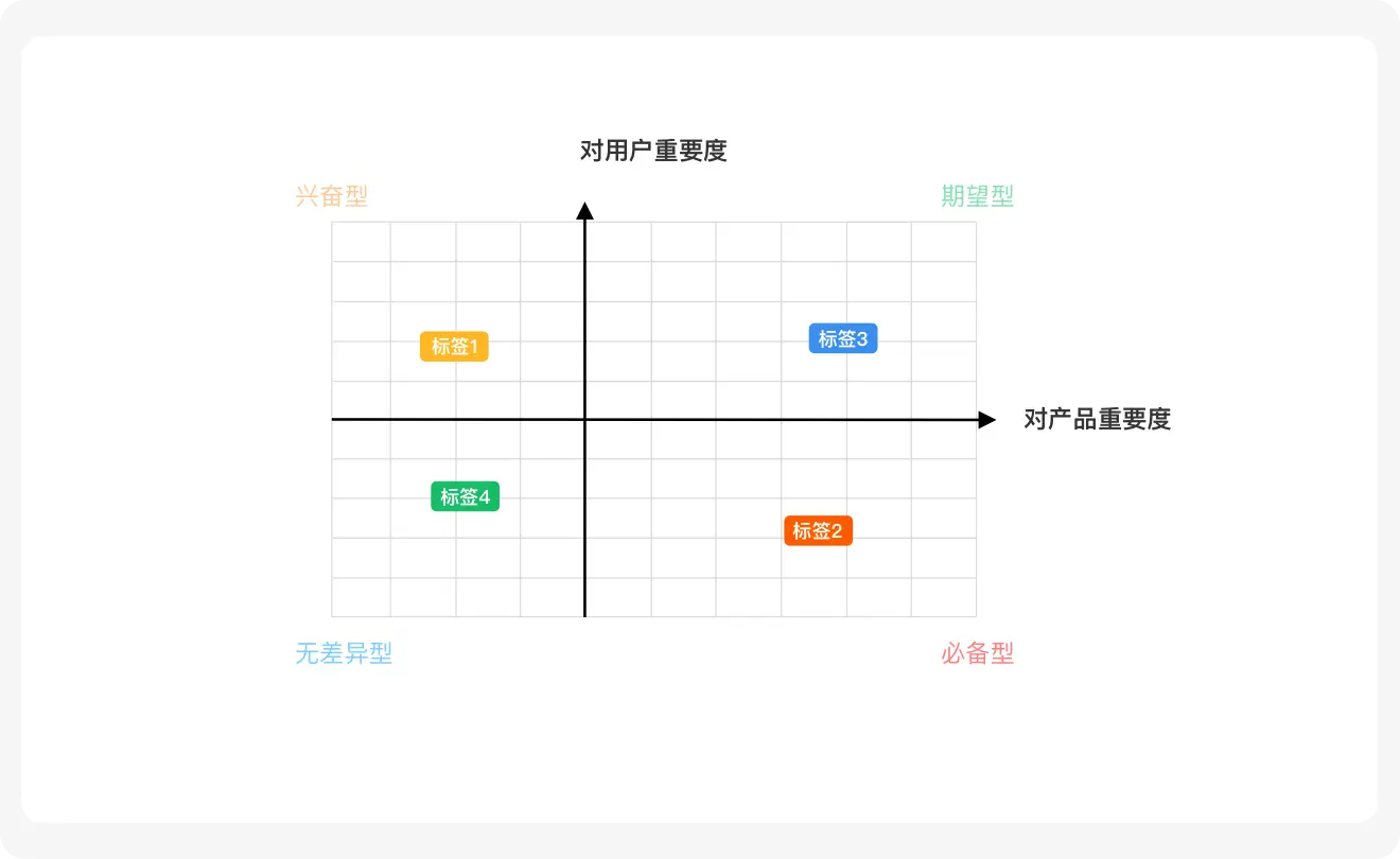 标签规范设计方法探索 | 人人都是产品经理 - 图14